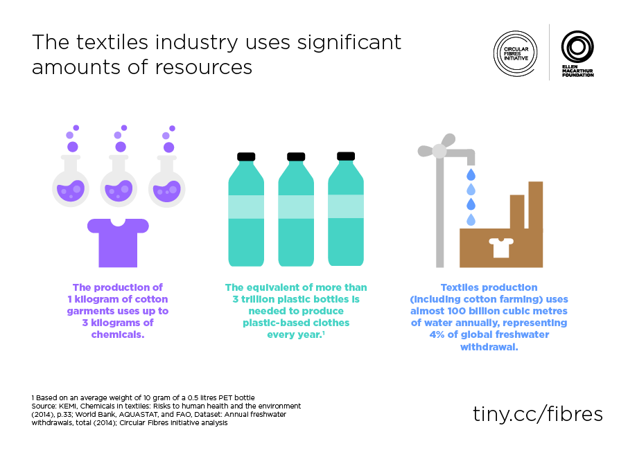 Figure-18.-Textile-industry-uses-significant-amounts-of-resources
